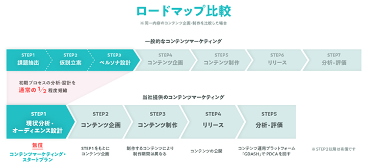 ロードマップ比較