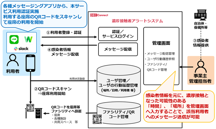 サービスフロー