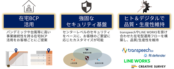 在宅コンタクトセンターサービスの3つの強み