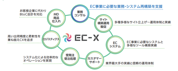 ECコンサルティングサービス