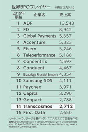 BPOプレイヤー 企業ランキング