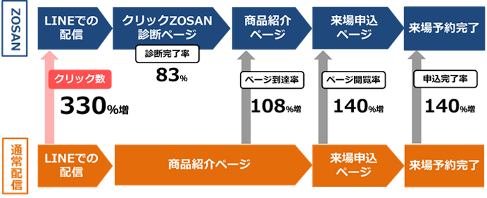 ABテスト比較