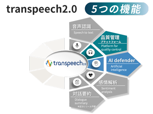 transpeech2.0 5つの機能 音声認識 品質管理プラットフォーム AI defender 感情解析 対話要約