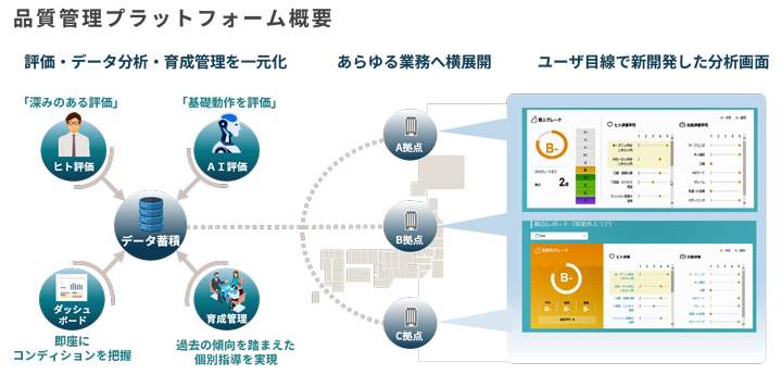 品質管理プラットフォーム概要 評価・データ分析・育成管理を一元化 あらゆる業務へ横展開 ユーザ目線で新開発した分析画面