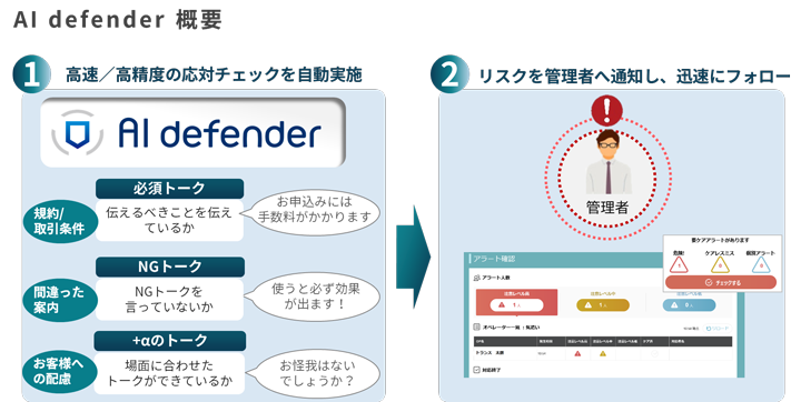 AI defender 概要 1 高速/高精度の応対チェックを自動実施 2 リスクを管理者へ通知し、迅速にフォロー