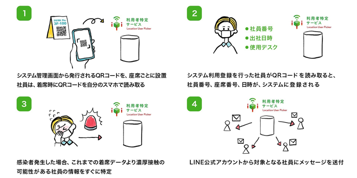 1システム管理画面から発行されるQRコードを、座席ごとに設置 社員は、着席時にQRコードを自分のスマホで読み取る 2システム利用登録を行った社員がQRコードを読み取ると、社員番号、座席番号、日付が、システムに登録される 3感染者発生した場合、これまでの着席データより濃厚接触の可能性がある社員の情報をすぐに特定 4LINE公式アカウントから対象となる社員にメッセージを送付