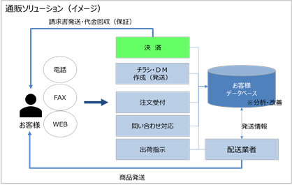 通信ソリューション（イメージ）