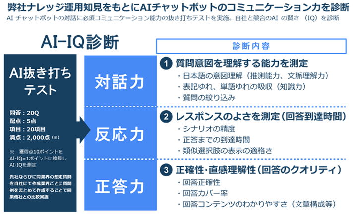 弊社ナレッジ運用知見をもとにAIチャットボットのコミュニケーション力を診断