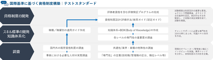 国際基準に基づく資格制度構築 テストスタンダード