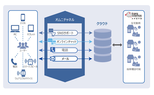 トランスコスモスチャイナの在宅勤務型コンタクトセンター 提供イメージ