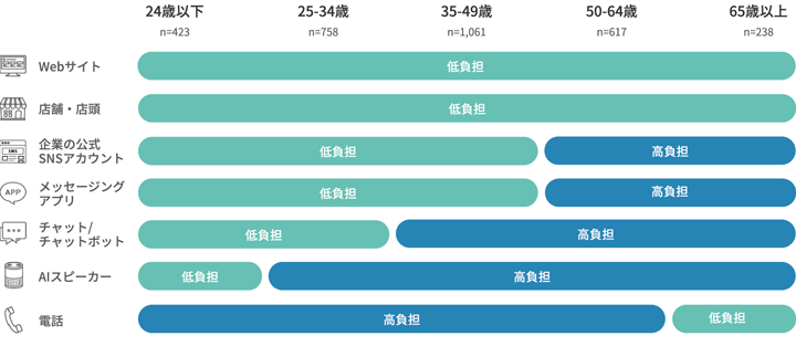 コミュニケーションチャネルに感じる「手間・負担感」の世代別傾向