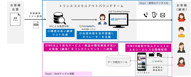 データ活用型マルチチャネルアウトバウンドサービス 運用イメージ