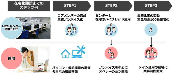 在宅バックアップ体制