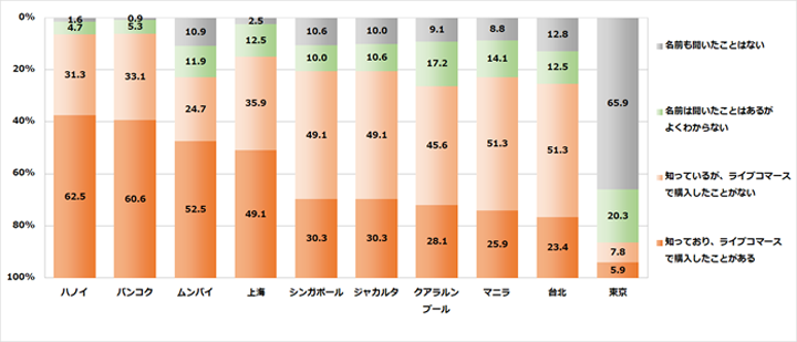 図表1 数字は％ライブコマースの認知・利用経験 数字は％