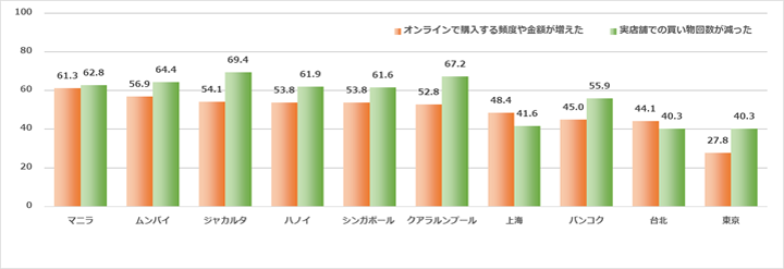 図表4 新型コロナウイルスによる購買行動の変化 数字は％