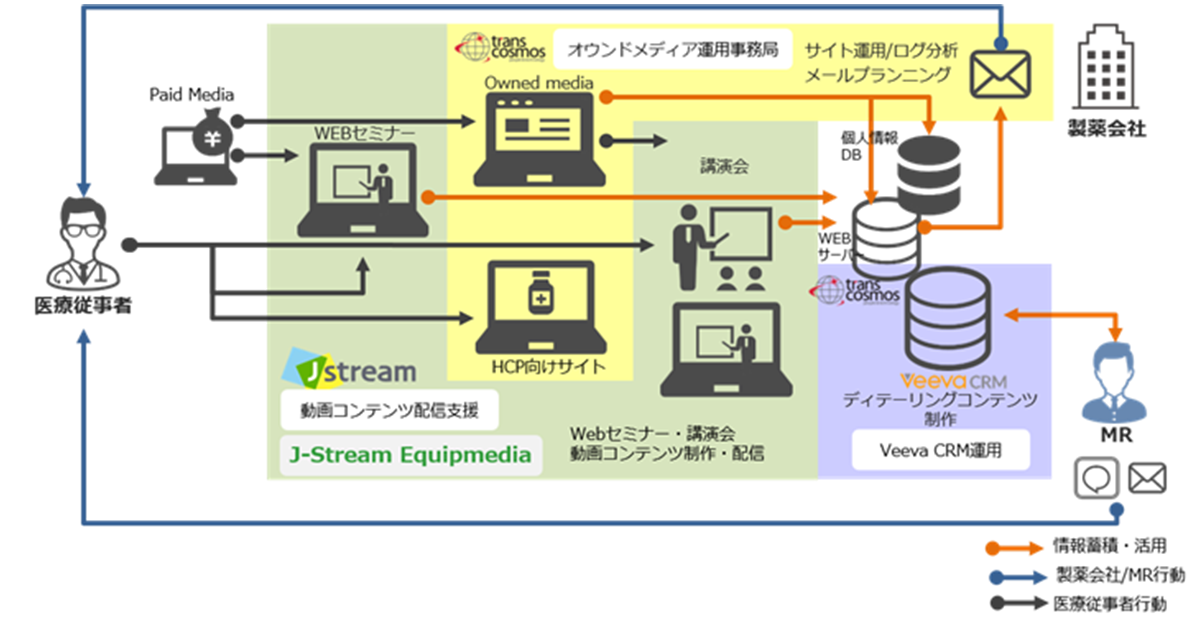 Veevaを活用した製薬企業のデジタルトランスフォーメーション支援を強化