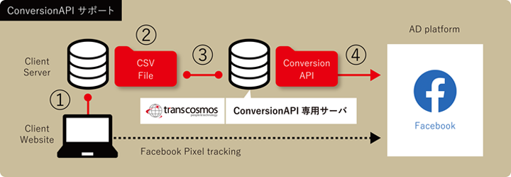 コンバージョン API サポート