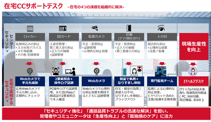 在宅CCサポートデスク