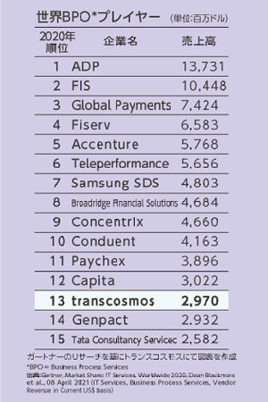 BPOプレイヤー 企業ランキング