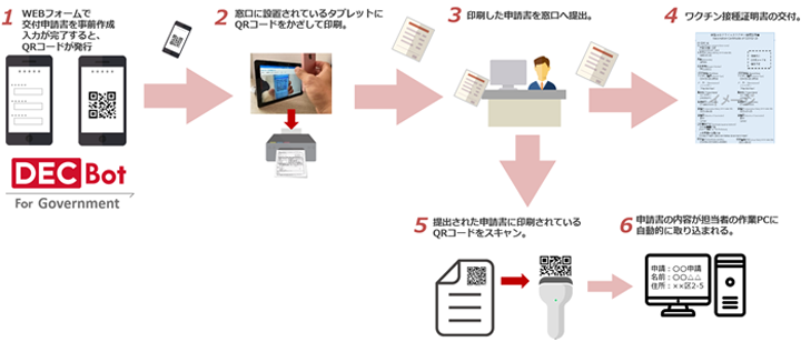 ワクチン接種証明書 交付申請書事前作成サービス概要