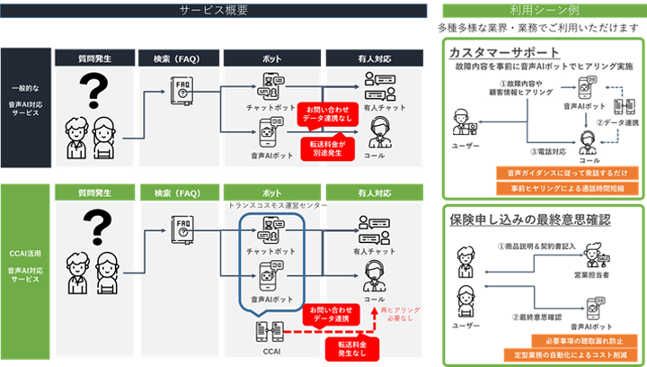 CCAI を活用した音声AI対応サービス概要