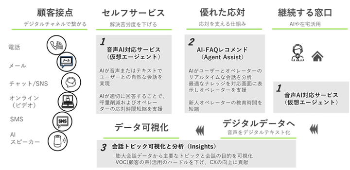 CCAI を活用した今後の機能拡張について