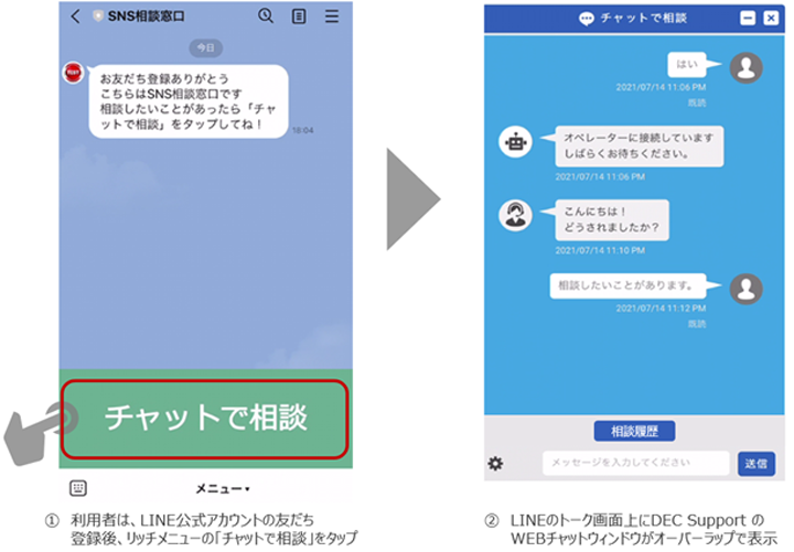 1 利用者は、LINE公式アカウントの友だち登録後、リッチメニューの「チャットで相談」をタップ 2 LINEのトーク画面上にDEC supportのWEBチャットウィンドウがオーバーラップで表示