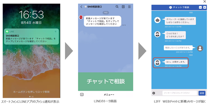 スマートフォンにLINEアプリのプッシュ通知が表示 LINEのトーク画面 
              LIFF WEBチャットに新着メッセージが届く