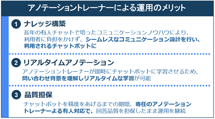 アノテーショントレーナーによる運用メリット（1）ナレッジ構築 長年の有人チャットで培ったコミュニケーションノウハウにより、利用者に負担をかけず、シームレスなコミュニケーション設計を行い、利用されるチャットボットに （2）リアルタイムアノテーション アノテーショントレーナーが即時にチャットボットに学習させるため、問い合わせ背景を理解しリアルタイムな学習が可能 （3）品質担保 チャットボットを精度をあげるまでの期間、専任のアノテーショントレーナーによる有人対応で、回答品質を担保したまま運用を継続