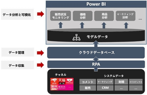 トランスコスモスチャイナが提供するソリューションのイメージ図