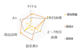 出品商品の現状ステータス分析