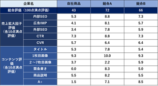 Competitive status analysis