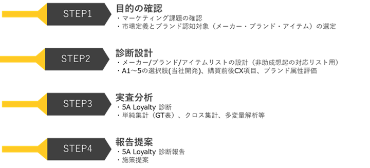 「5A Loyalty 診断」の流れ