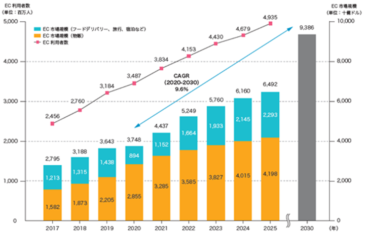 EC市場や消費動向のグラフ