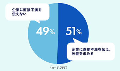 企業に「強い不満」を感じた場合、消費者がとる行動