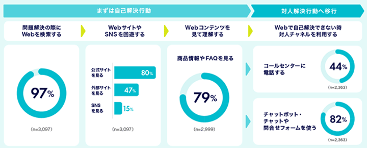 問題解決に至るまでのカスタマージャーニー