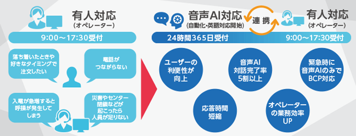 サービス図