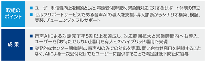 取り組みのポイント ・ユーザー利便性向上を目的とした、電話受付時間外、緊急時対応に対するサポート体制の確立 ・セルフサポートサービスである音声AIの導入を支援、導入診断からシナリオ構築、検証、実装、チューニングをフルサポート 成果 ・音声AIによる対話完了率5割以上を達成し、対応範囲拡大と営業時間内へも導入、ユーザーを「お待たせしない」運用を有人とのハイブリッド運用で実現 ・突発的なセンター閉鎖時に、音声AIのみでの対応を実現、問い合わせ窓口を閉鎖することなく、AIによる一次受付だけでもユーザーに提供することで満足度低下防止に寄与
