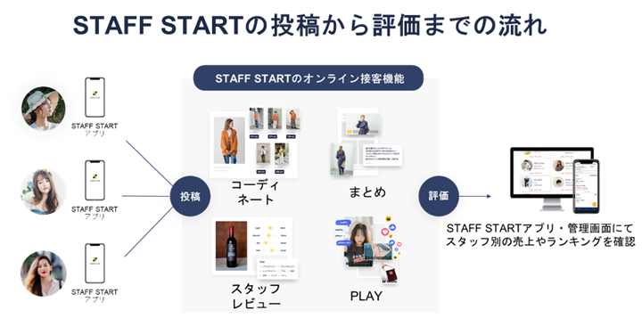 STAFF START