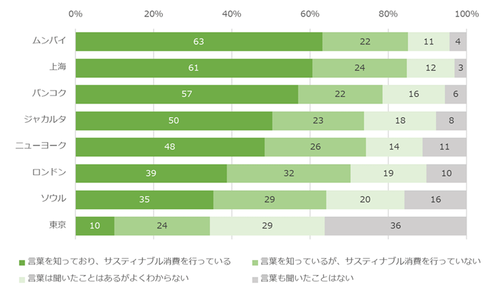 図表1 サスティナブル消費の理解・実践度