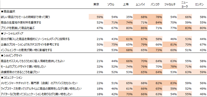 図表2 オンラインショッピング意識（各項目について「はい」と答えた人の比率）