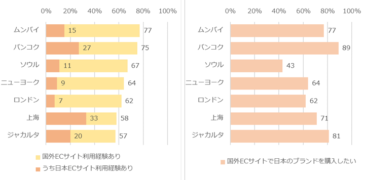 図表3 越境ECサイトの利用率と日本ブランドの購入意向（東京を除く7都市）