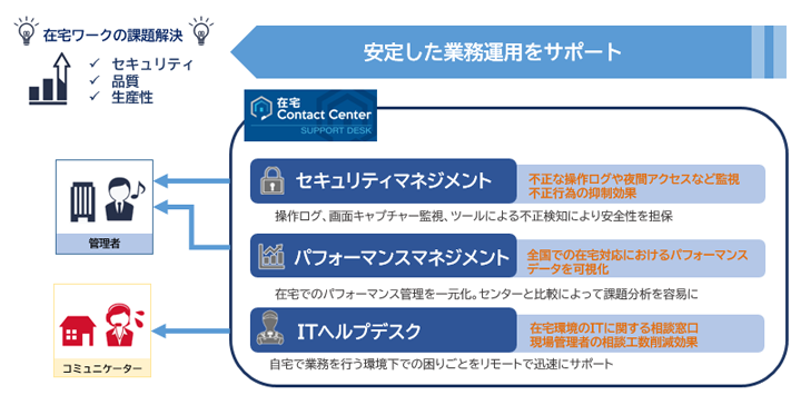 在宅コンタクトセンターサポートデスクの機能