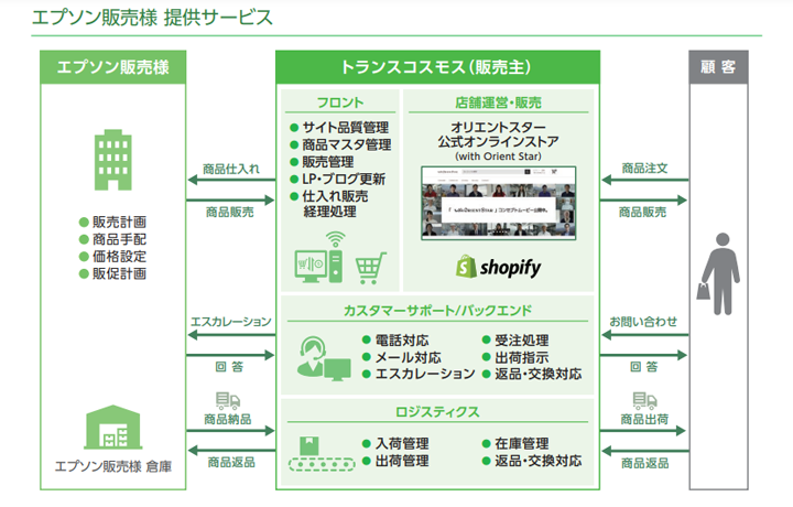 サービスイメージ図