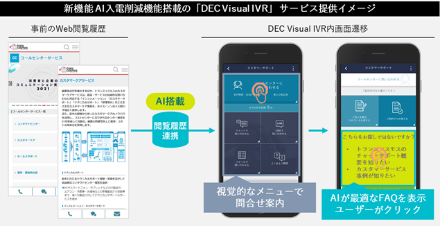 新機能AI入電削減機能搭載の「DEC Visual IVR」サービス提供イメージ