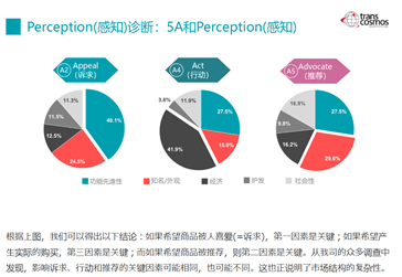 About perception diagnosis (1) 