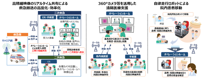 高精細のリアルタイム共有による緊急搬送の高度化・効率化 360°カメラ等を活用した遠隔医療支援 自律走行ロボットによる院内患者移動