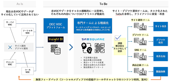 VOCマーケティングの概要