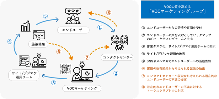 VOCマーケティングの運用フロー