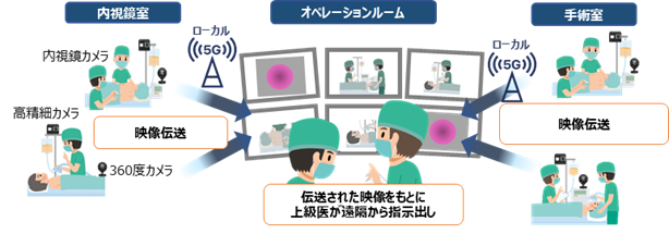 ローカル5Gを活用した医療支援の遠隔化イメージ